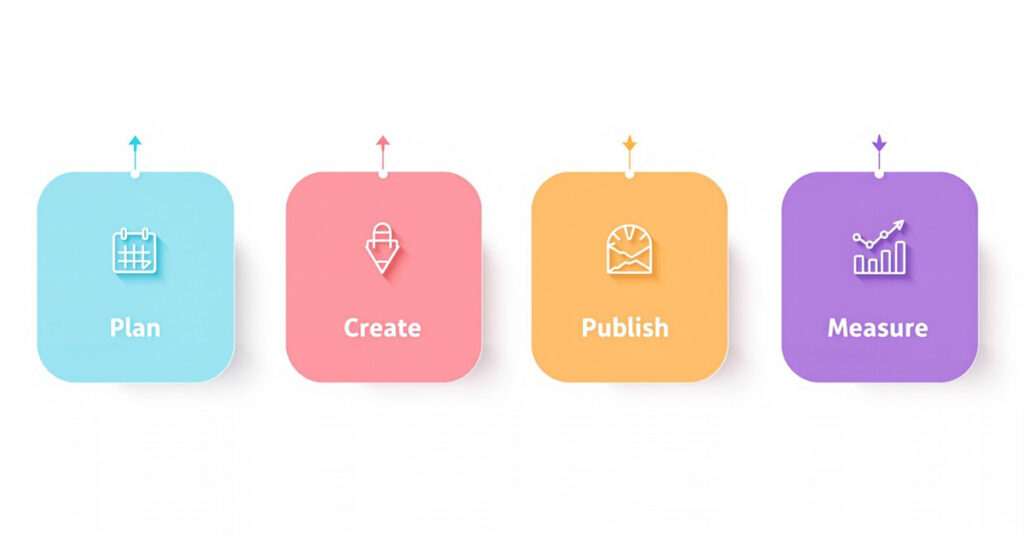 Quick summary of content marketing strategy process for Lorton VA businesses